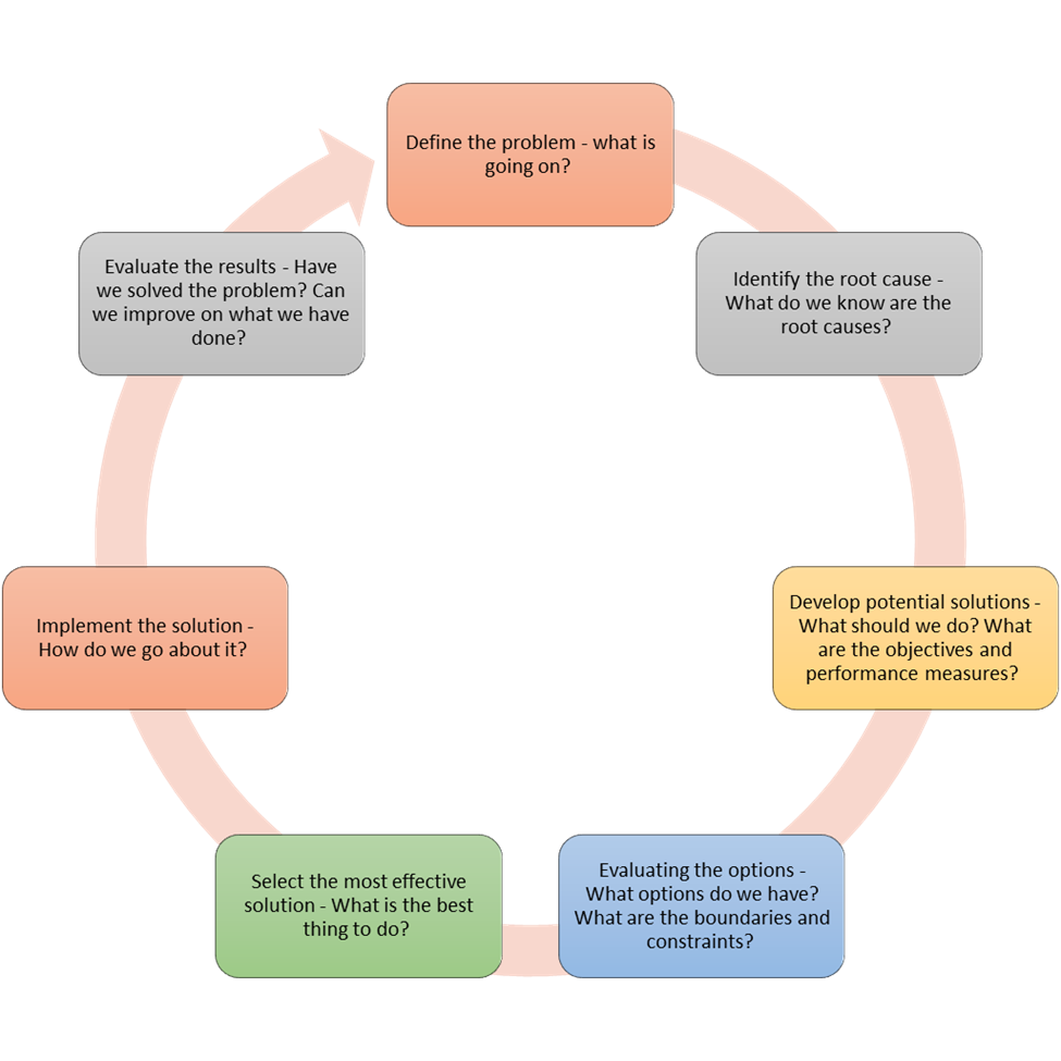 Continuous problem-solving processes for a training organisation