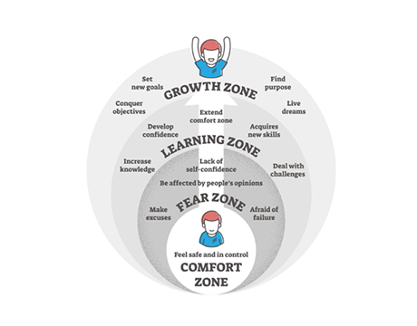 Let's target the “Growth Zone”