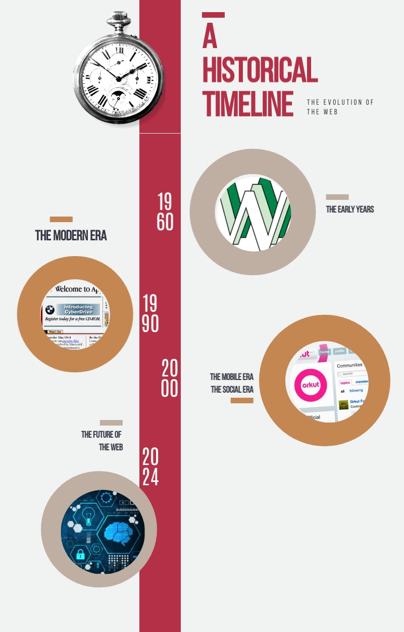 The evolution of the web